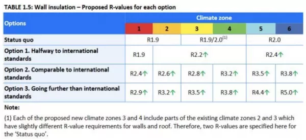 【資訊】新西蘭政府原本計(jì)劃提高住房的隔熱標(biāo)準(zhǔn)，但這一雄心可能無法如期實(shí)現(xiàn)(圖2)