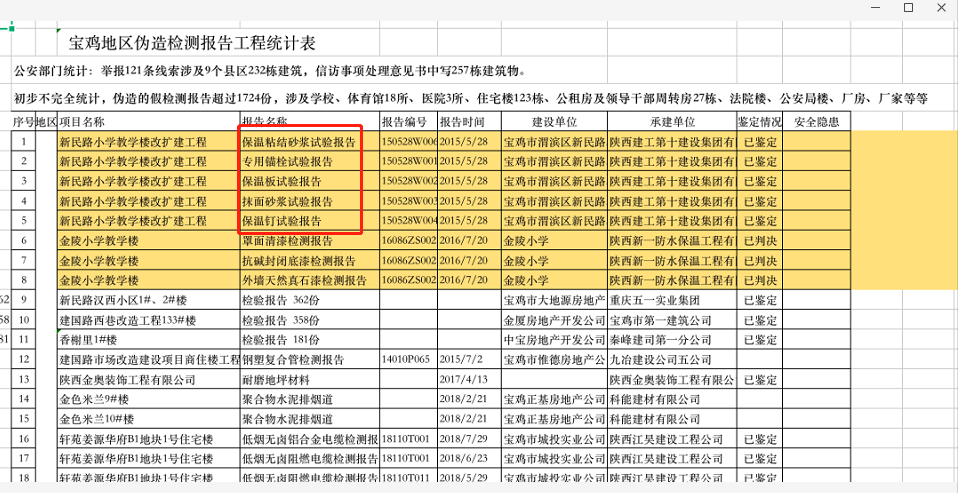 【造假】保溫板、保溫釘?shù)惹в喾莨こ藤|(zhì)量檢測(cè)報(bào)告?zhèn)卧?！涉及多所學(xué)校、醫(yī)院！(圖1)