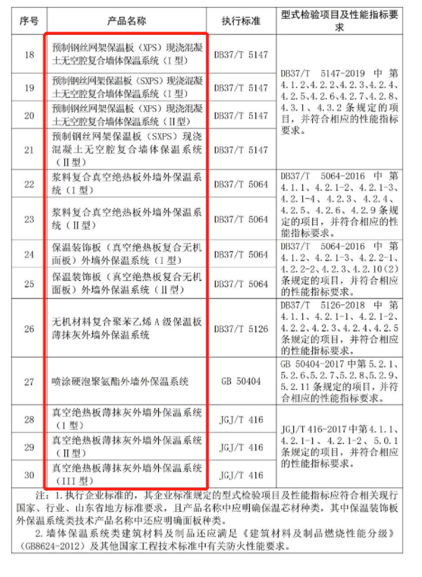 【新規(guī)】含巖棉、保溫裝飾板、XPS、EPS等墻體保溫系統(tǒng)類——山東省建筑節(jié)能技術(shù)產(chǎn)品應(yīng)用認(rèn)定技術(shù)要求(圖4)